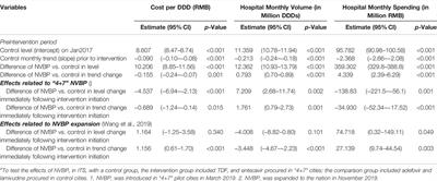 Impact of National Volume-Based Procurement on the Procurement Volumes and Spending for Antiviral Medications of Hepatitis B Virus